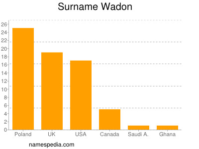 Surname Wadon