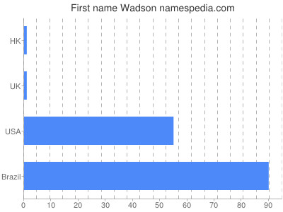 Given name Wadson