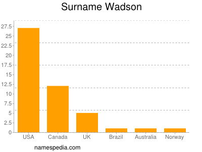 Surname Wadson