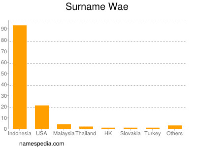 Surname Wae