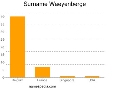 Surname Waeyenberge