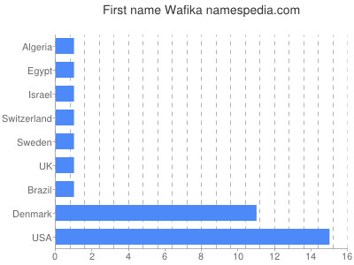 Given name Wafika