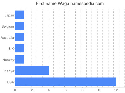 Given name Waga