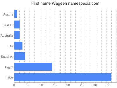 Given name Wageeh