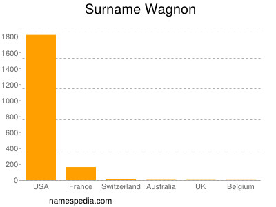 Surname Wagnon
