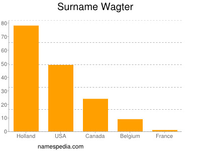 Surname Wagter
