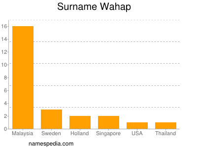 Surname Wahap