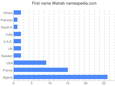 Given name Waheb