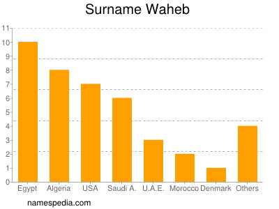 Surname Waheb