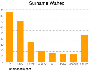 Surname Wahed