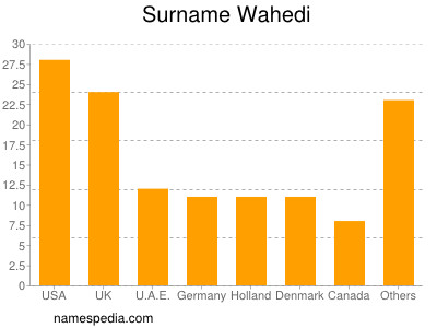 Surname Wahedi