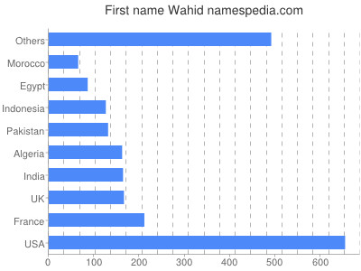 Given name Wahid