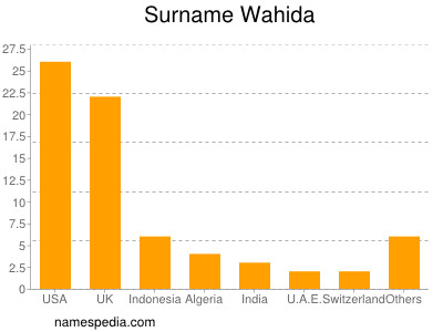 Surname Wahida