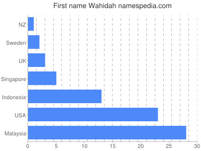 Given name Wahidah