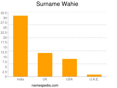 Surname Wahie