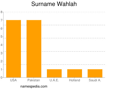 Surname Wahlah