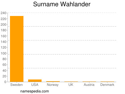 Surname Wahlander