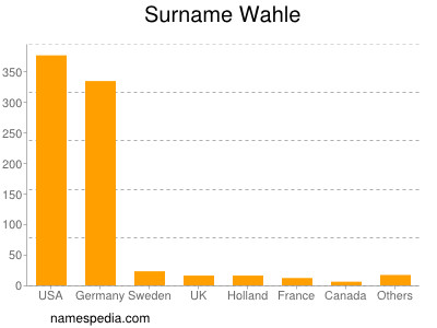 Surname Wahle