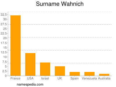 Surname Wahnich