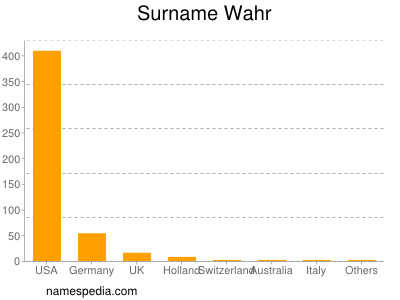 Surname Wahr
