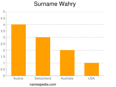 Surname Wahry