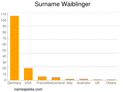 Surname Waiblinger