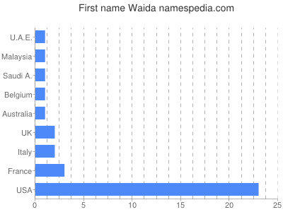 Given name Waida