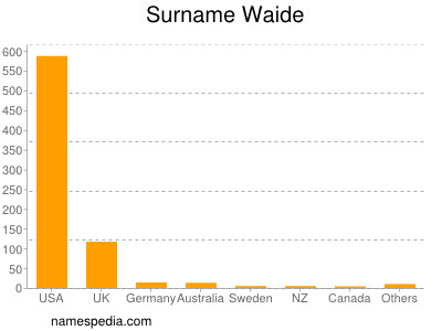 Surname Waide