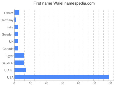 Given name Waiel