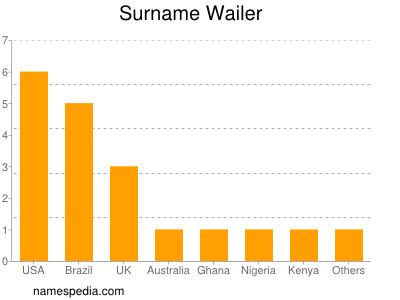 Surname Wailer