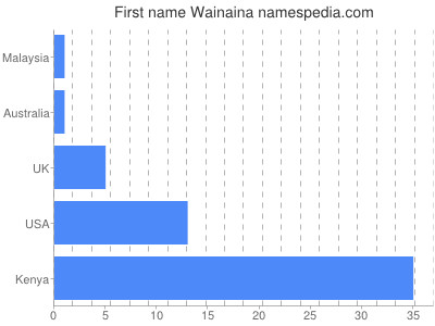 Given name Wainaina