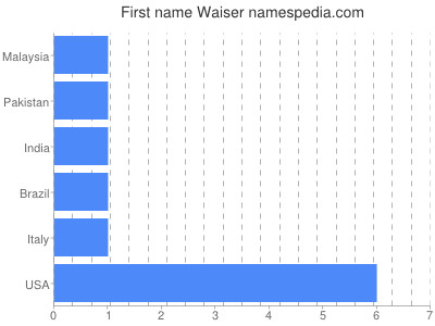 Given name Waiser