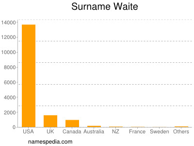 Surname Waite