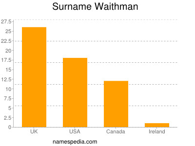 Surname Waithman