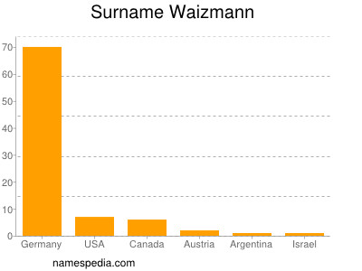Surname Waizmann