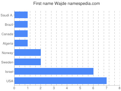 Given name Wajde