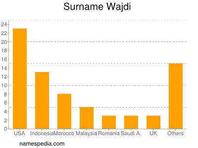 Surname Wajdi