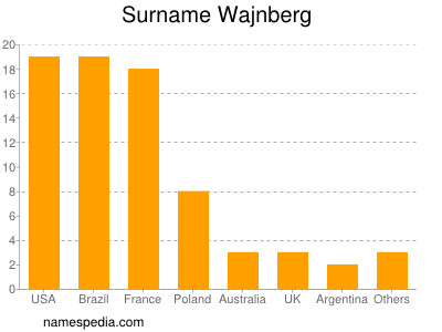 Surname Wajnberg
