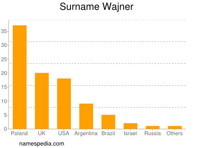 Surname Wajner