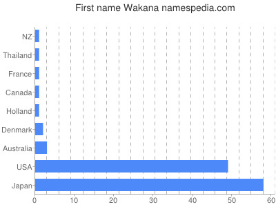 Given name Wakana