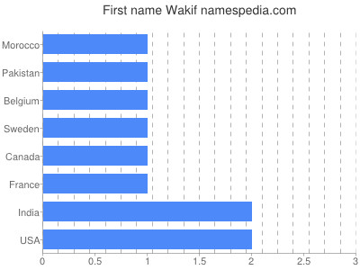 Given name Wakif