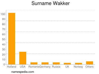 Surname Wakker