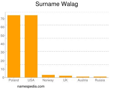 Surname Walag