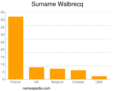 Surname Walbrecq