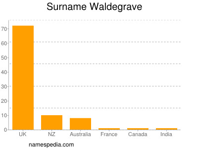 Surname Waldegrave