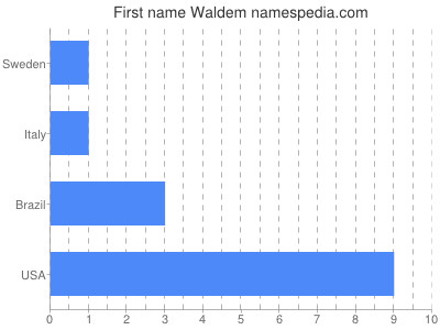 Given name Waldem