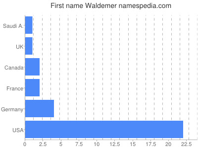 Given name Waldemer
