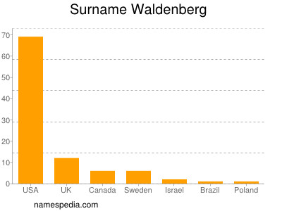 Surname Waldenberg