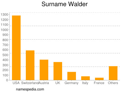Surname Walder