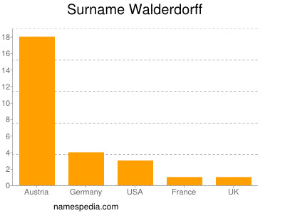 Surname Walderdorff